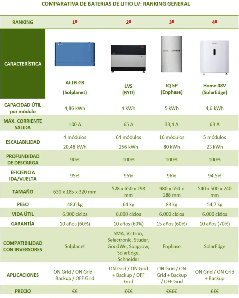 Ranking general de la comparativa de baterías de litio de bajo voltaje