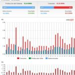 Pantalla del monitor de energía de SolarEdge donde se puede hacer un seguimiento de la producción y el consumo