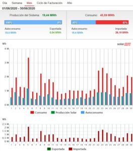 Pantalla del monitor de energía de SolarEdge donde se puede hacer un seguimiento de la producción y el consumo