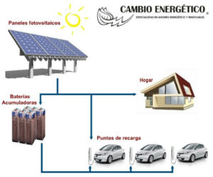 Sistema de autoconsumo con almacenamiento y punto de recarga de VE