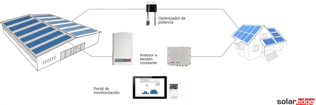 SolarEdge en instalaciones de autocontumo industrial: una apuesta segura