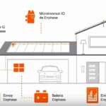 Solución energética de Enphase