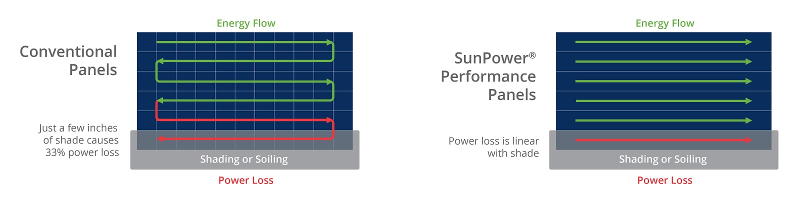 Placas solares Sunpower