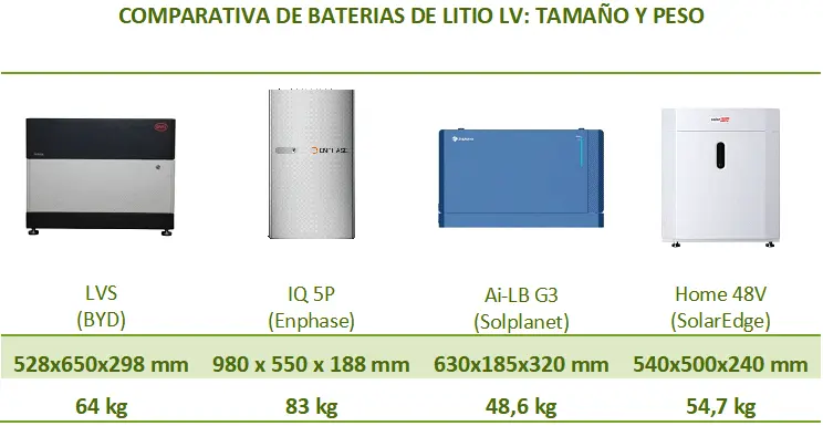 Comparativa de baterías de litio de bajo voltaje, según tamaño y peso