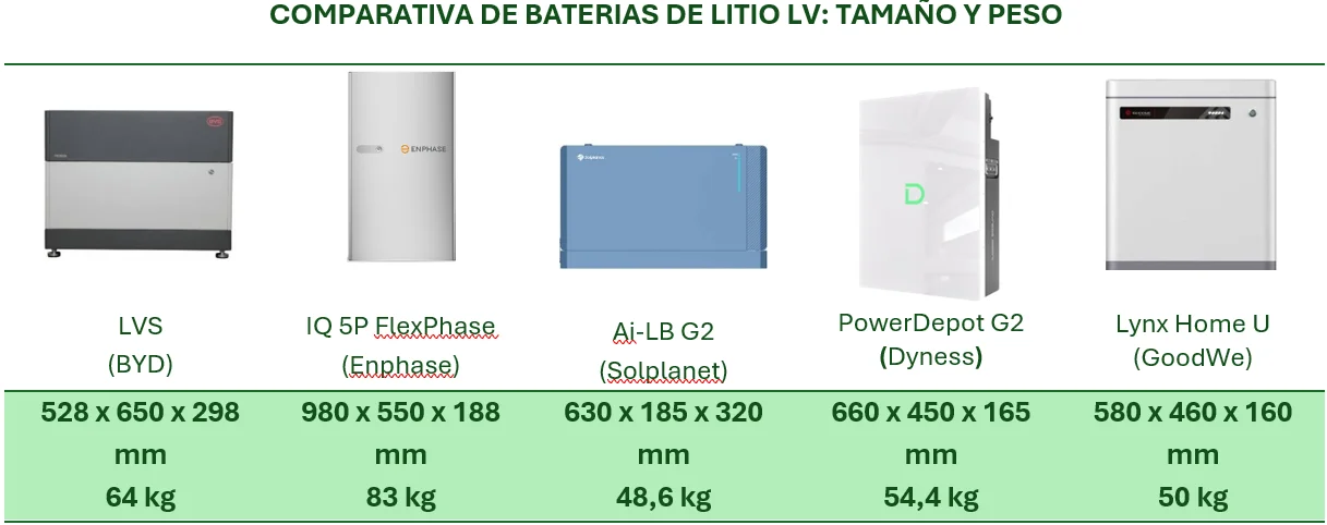 Comparativa de baterías LV, según tamaño y peso