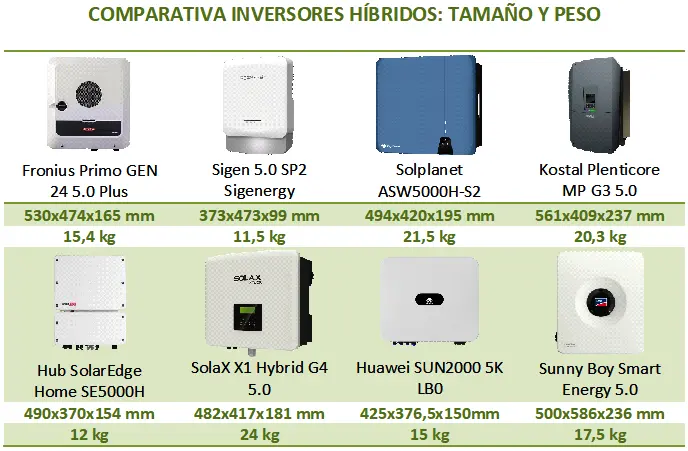 Comparativa de inversores híbridos, según el tamaño y peso