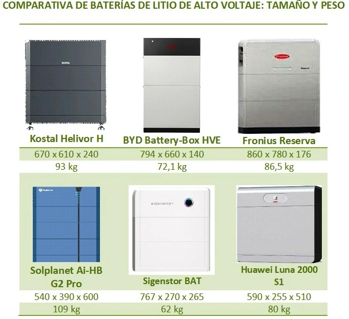 Comparativa de baterías de litio de alto voltaje, según tamaño y peso