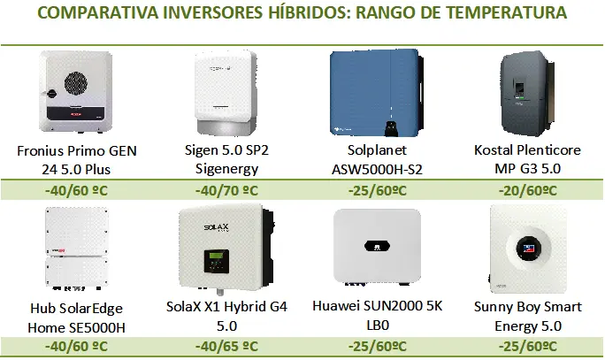 Comparativa de inversores híbridos, según el rango de temperatura de funcionamiento