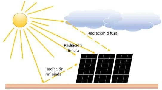 Tipos de radiación solar
