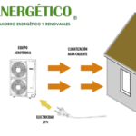 Funcionamiento de un sistema de aerotermia