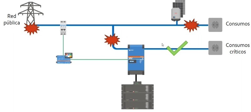 Esquema de sistema backup para cargas críticas