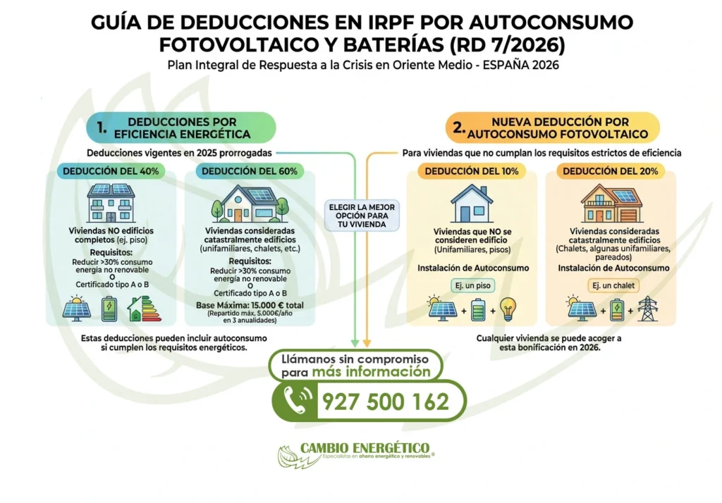 Deducciones fiscales por instalar paneles solares y/o baterías en 2026