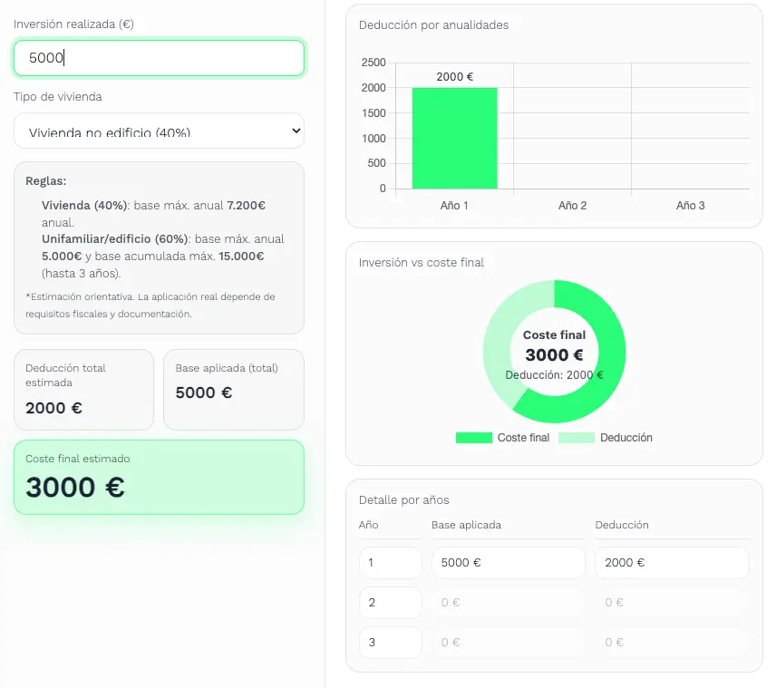ejemplo de calculo de deducción del irpf del 40% por instalación fotovoltaica de 5.000€