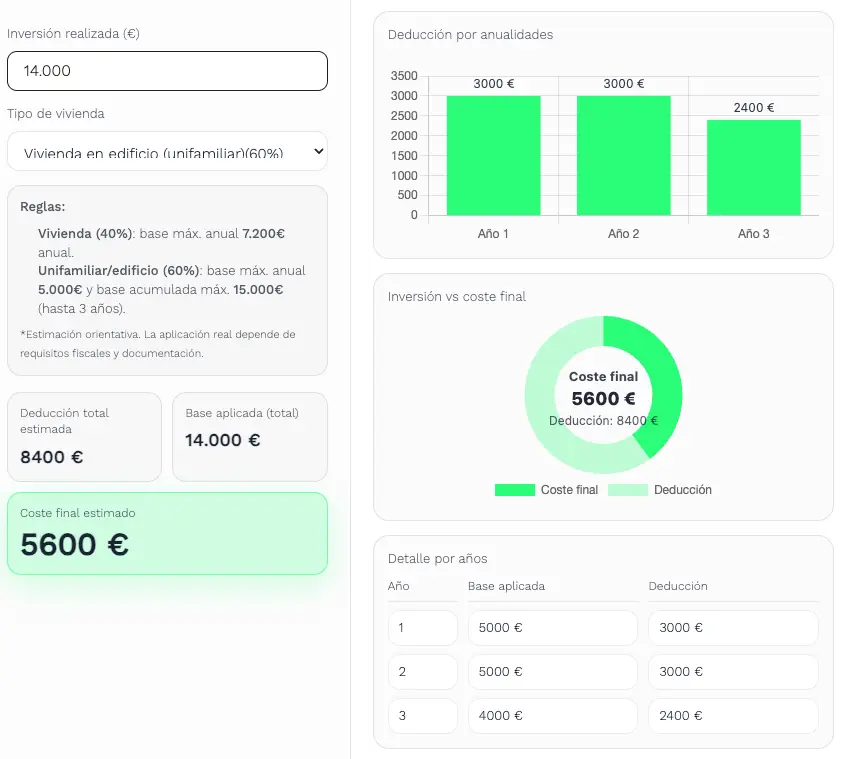 ejemplo de calculo de deducción del irpf del 60% por instalación fotovoltaica con baterías de 14.000€