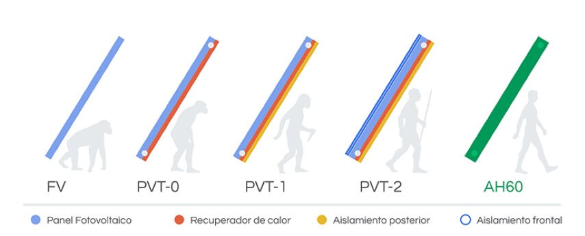 evolución placas solares