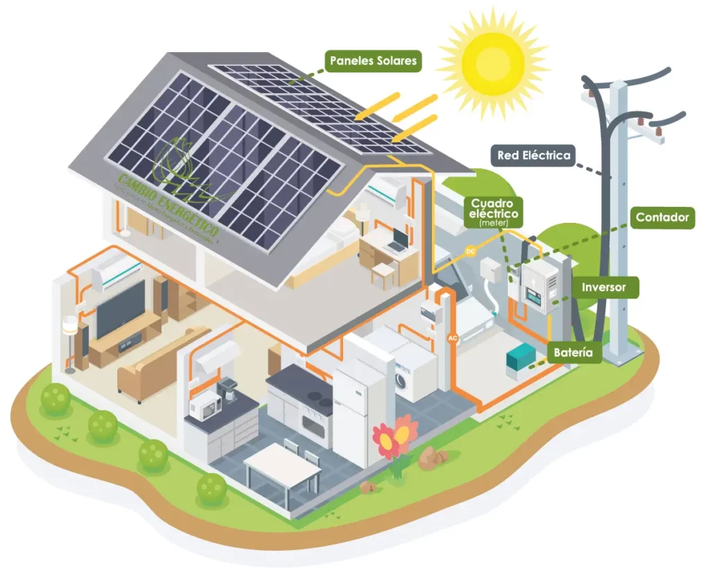 Infografía funcionamiento de una instalación de autoconsumo fotovoltaico