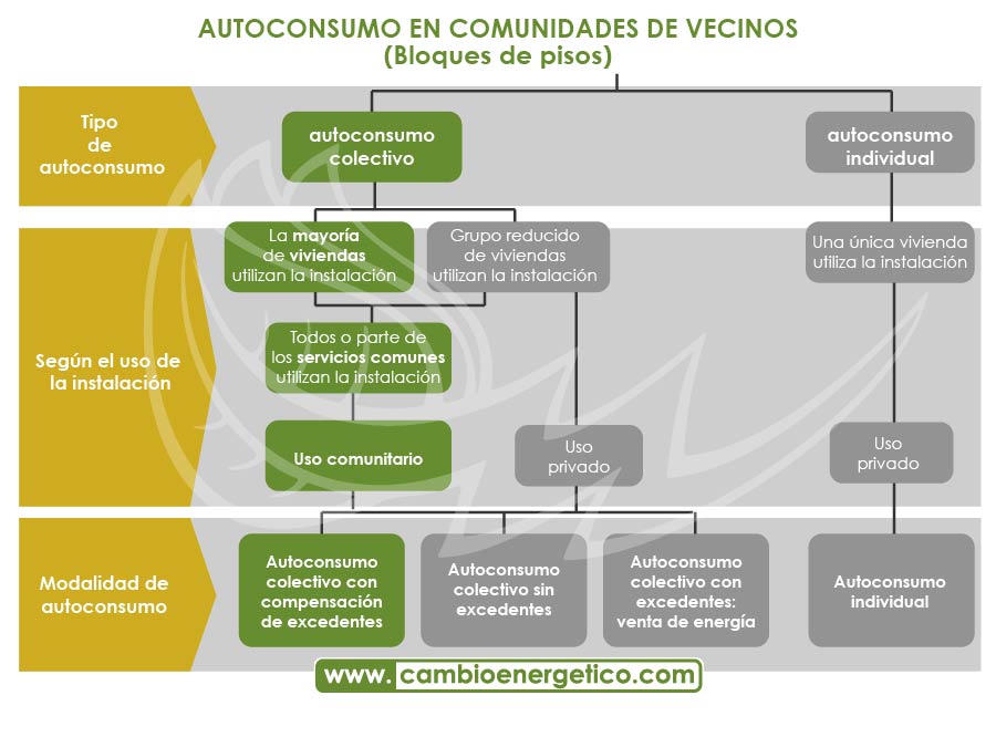 Infografía con los tipos de autoconsumo en bloques de pisos de una comunidad de vecinos